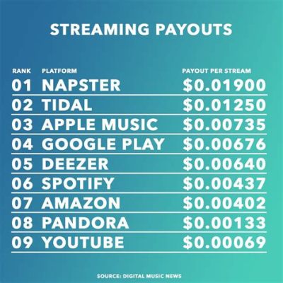 How Much Money is 1 Million Streams on Apple Music: A Detailed Analysis